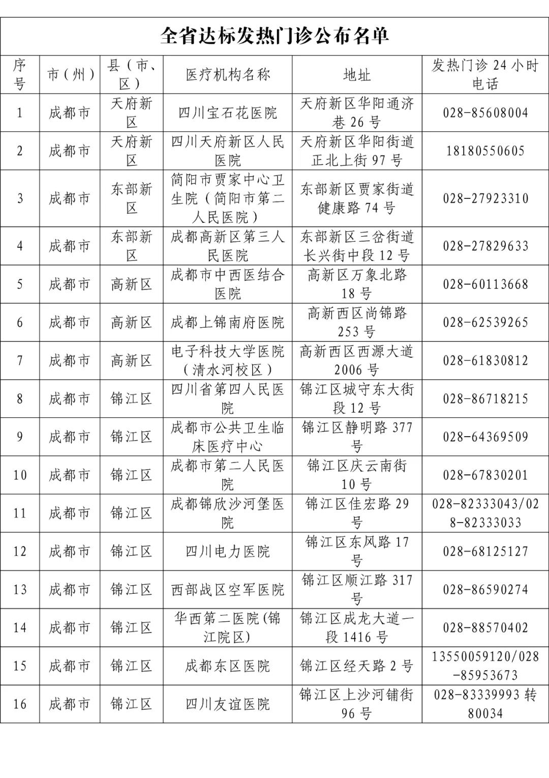 全省发热门诊医疗机构名单「相关图片」
